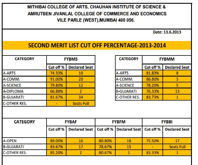 FYBMS Cutoff 2015 First Merit List of KES Shroff College BMS