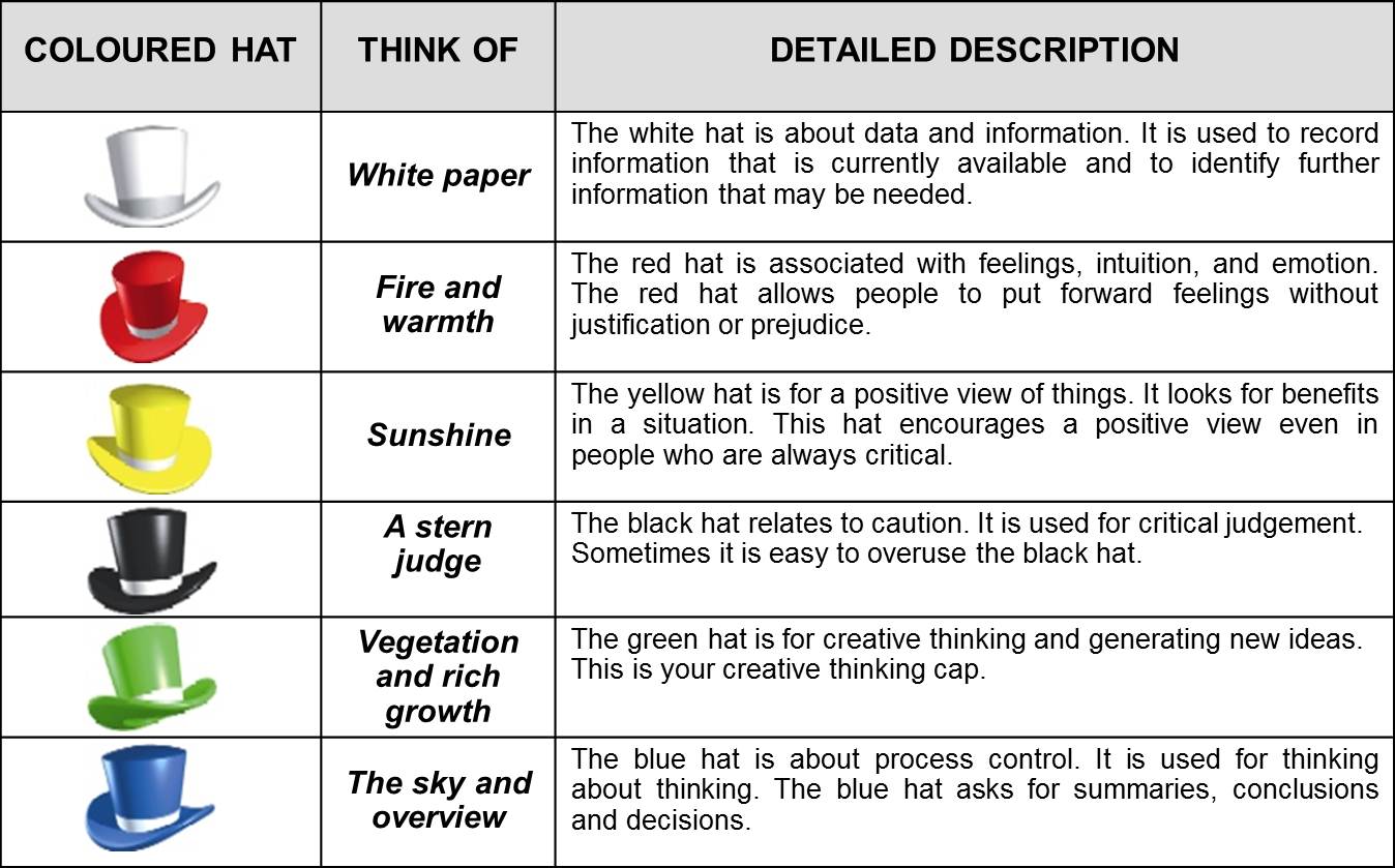 six thinking hats problem solving examples