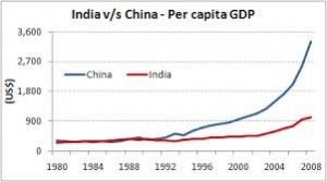 india vs china