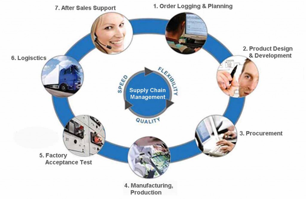 Logistics and supply chain management