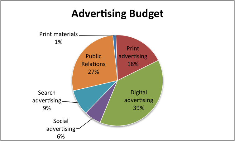 Explain The Advertising Budget Process – BMS | Bachelor of Management