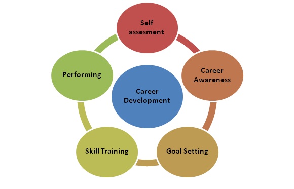 Career Development 2
