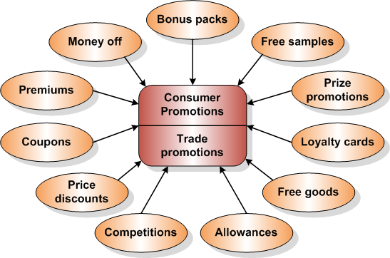 Consumer Promotion