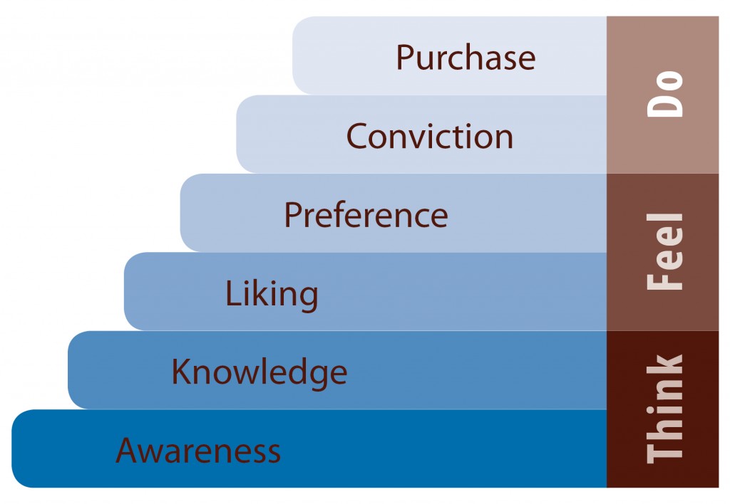 Hierarchy of Effects Model