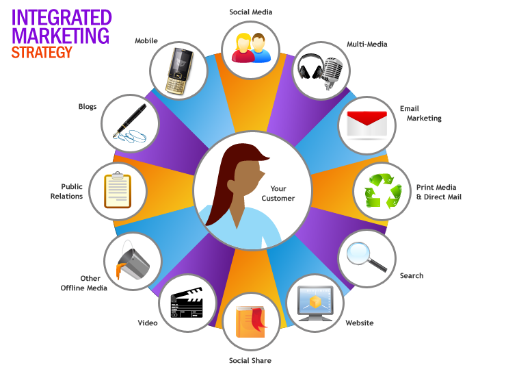 What Are The Components of IMC / Integrated Marketing Communication