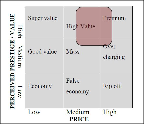 Perceived Value Pricing