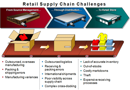 logistics in retail industry