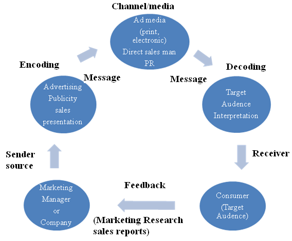 process of communication