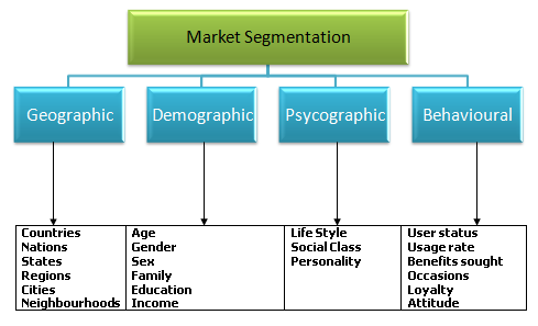 behavioural segmentation – BMS: Bachelor of Management Studies Portal