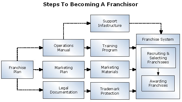 Franchise Chart