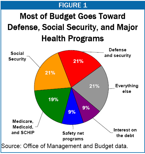 Gao Federal Budget Pie Chart